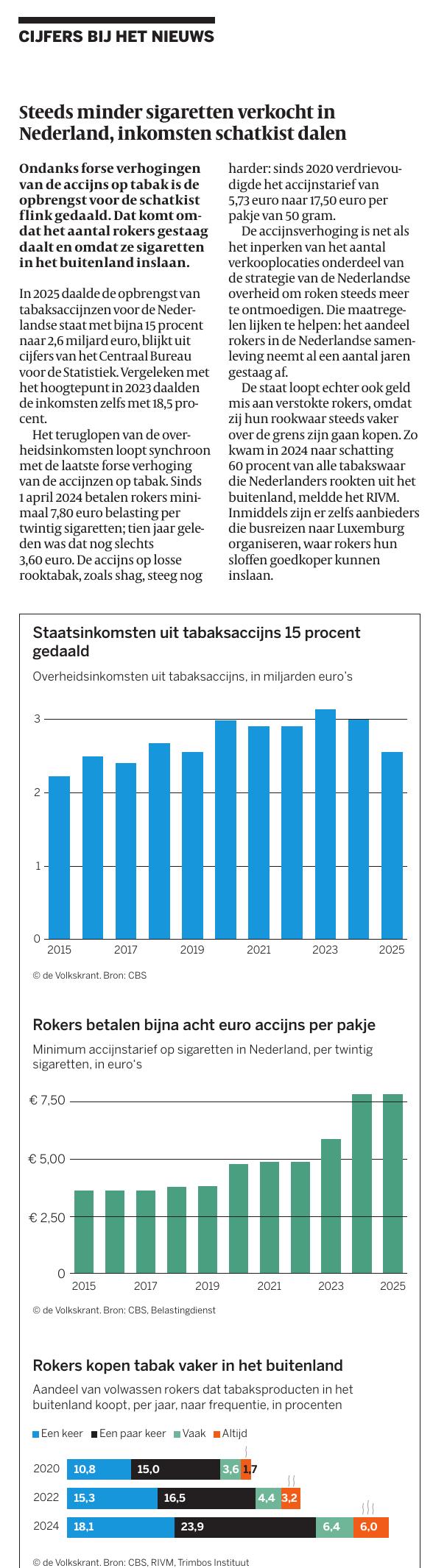 Artikel: Steeds minder sigaretten verkocht in Nederland, inkomsten schatkist dalen