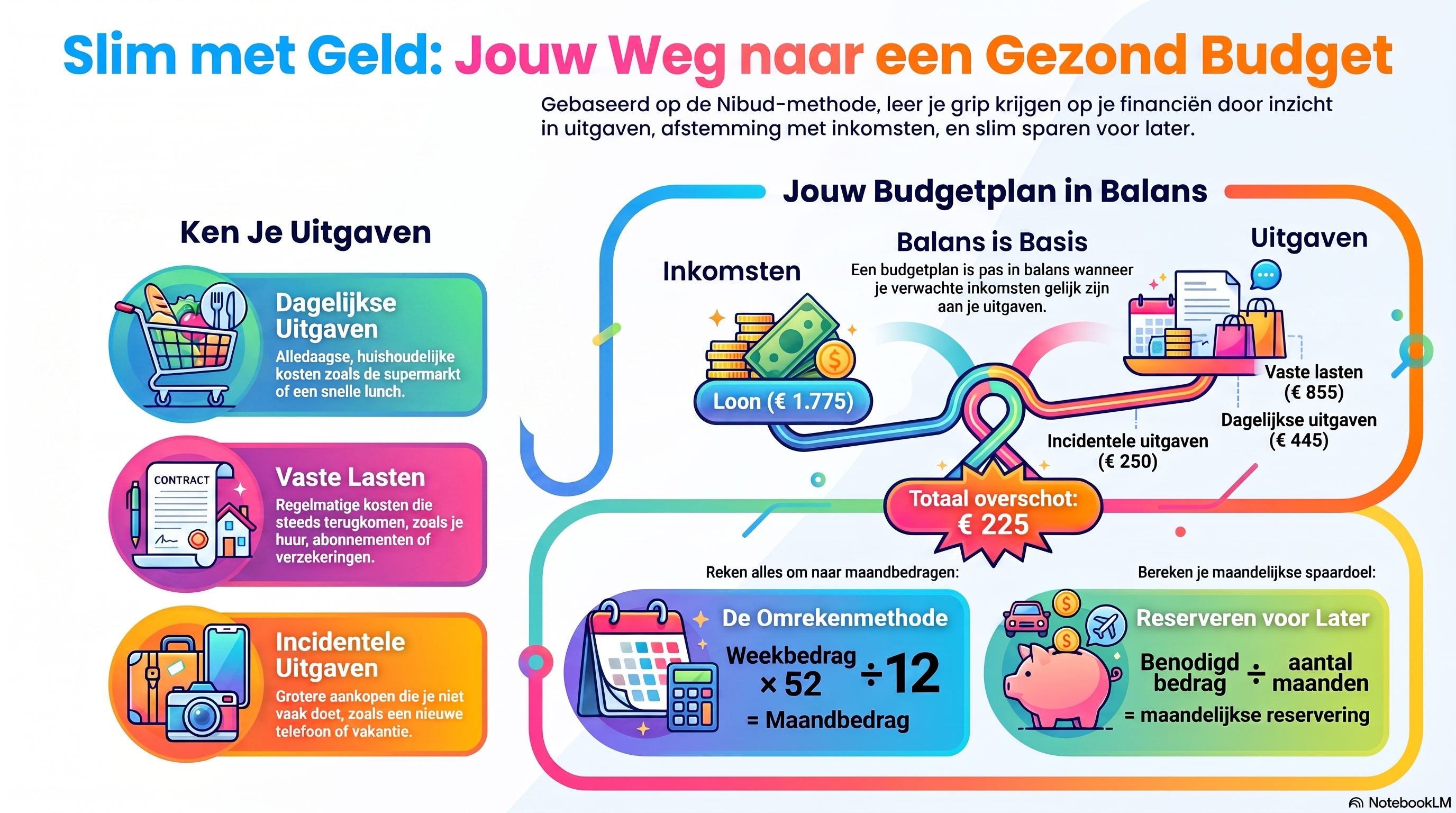 Infographic: Slim met geld, jouw weg naar een gezond budget